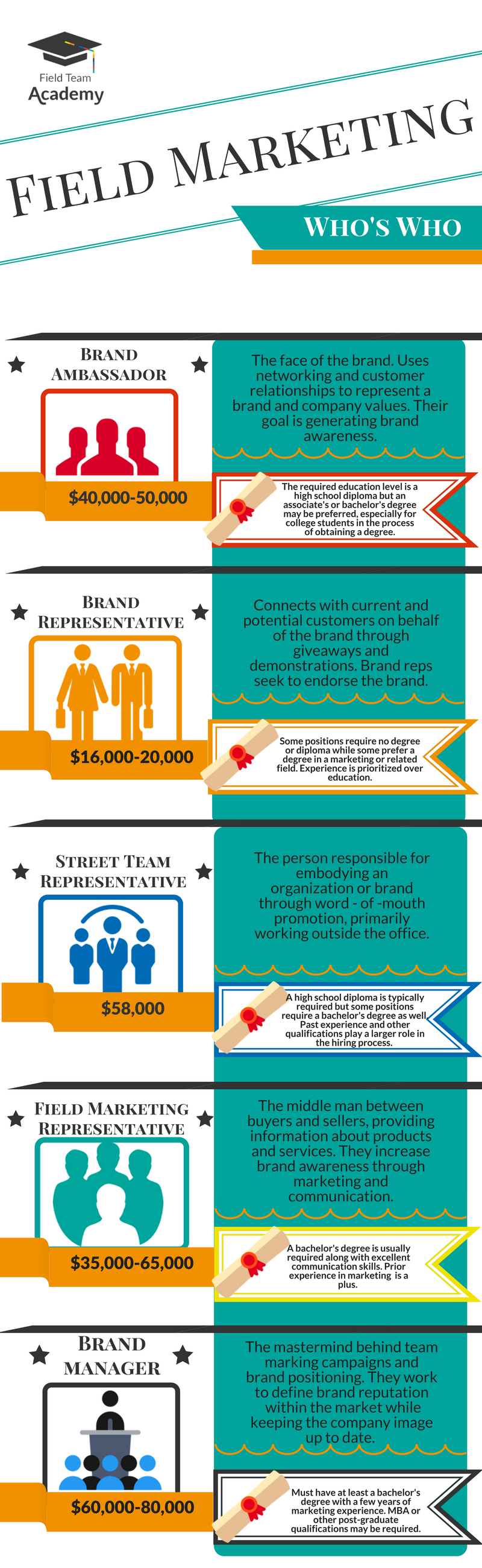 Field Marketing Teams Who's Who [Infographic]
